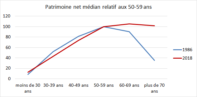 sc_cath's tweet photo. Se dirige-t-on vers une société d'héritage?

D'une situation où, en 1986, le patrimoine net médian des plus de 70 ans ne représentait que 36 % de celui des actifs en fin de carrière (les 50-59 ans), ce ratio est passé à 102 % en 2018. Autrement dit, le patrimoine a crû trois fois plus vite chez les retraités âgés que chez les actifs en fin de carrière.

La relation entre richesse et âge a donc fondamentalement changé. En 1986, elle était caractérisée par une courbe en cloche. Aujourd'hui, elle ne décroît plus après l'âge de la retraite.

Nous allons vers une société d'héritage. En 1980, la masse des successions et donations représentait 8 % du revenu disponible des ménages. Elle est désormais de 20 % et va continuer à augmenter en raison du nombre croissant de décès et de la richesse accrue des personnes âgées.

Si ces héritages sont transmis aux enfants à la mort de leurs parents, ce seront des ménages eux-mêmes proches de la retraite qui en bénéficieront, étant donné que l'âge moyen au décès de la mère dépassera 60 ans vers 2040.

Le patrimoine risque donc de tourner en circuit fermé chez les plus âgés. C'est un système peu propice au dynamisme de la société, et il est alimenté artificiellement par les transferts de la répartition.

Source: La plupart de ces données viennent d'une note très intéressante de France Stratégie écrite par Clément Dherbécourt (lien dans le tweet suivant).