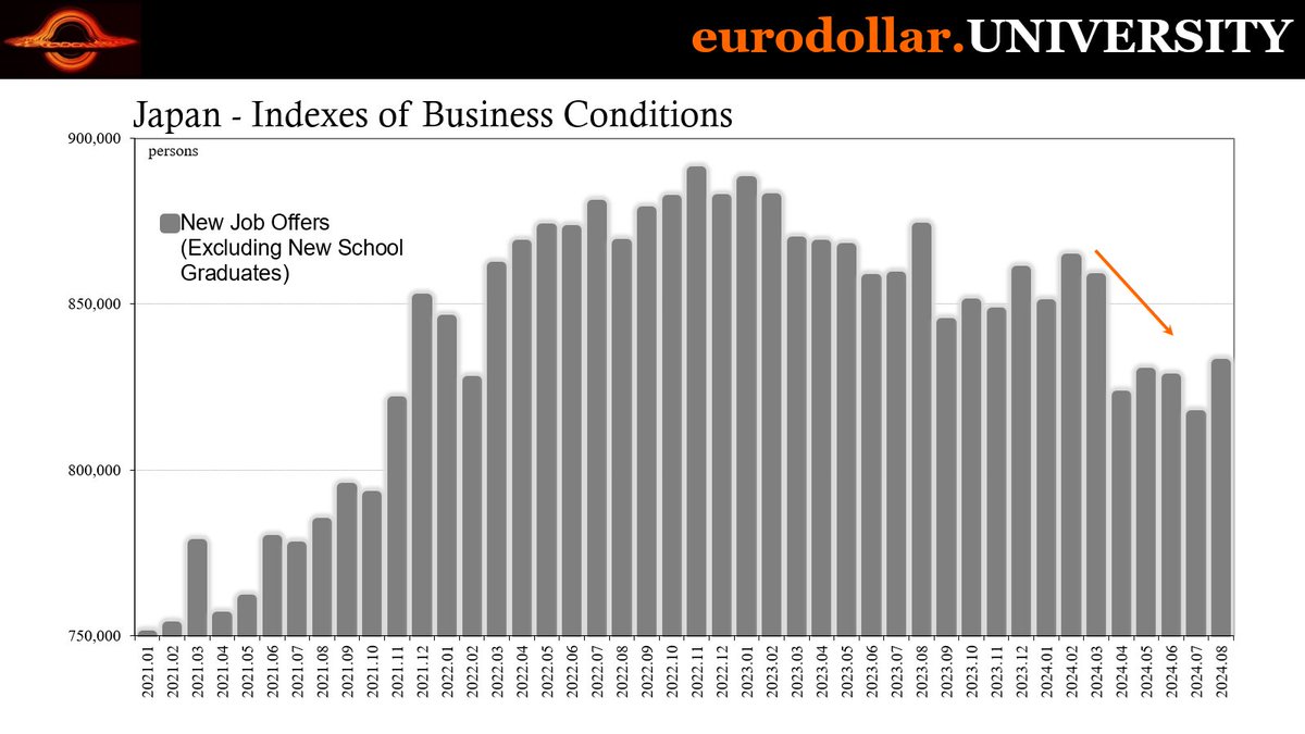 JeffSnider_EDU's tweet photo. 📉 Japan's leading economic indicator hits rock bottom, proving Bank of Japan’s caution. Not only that Japan M2 credit proxy hits seventeen year low.
#JapanEconomy #USWeakness
This decline is attributed to global weaknesses and US presidential election uncertainty, impacting not only Japan but also other economies like Mexico, Europe, and the US. The Bank of Japan has decided not to pursue further rate hikes due to the unstable global economic outlook, recognizing the signs of a potential global recession looming on the horizon.
Diving into the various economic indicators in Japan, such as declining trade and manufacturing, they show a concerning trend. The analysis extends to Mexico, where the central bank is lowering interest rates amidst a deteriorating manufacturing sector, further emphasizing the interconnectedness of global economies. We see that in the impact of US economic weakness on Japan, underscoring the challenges to the worldwide economy - regardless of a single BLS payroll estimate.
The recurring theme of global economic uncertainty and signs of recession in Japan serve as warning signals. For once, even the Bank of Japan seems to have this one sized up. Then again, if there's one thing the Japanese know only too well, it's to spot the conclusive signs another global downturn is about to wreck their chances for finally climbing out of the deflationary rut.