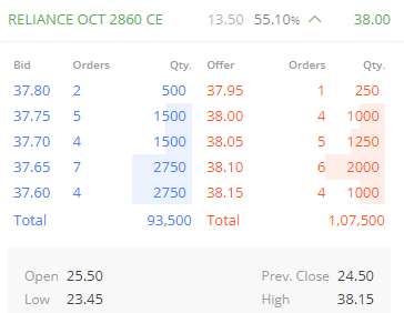 OMFINSERV1's tweet photo. #Reliance #optionsonly
-31.20 to 38.15 (new high)
-20%+ return in just an hour
-Safe #Traders can book if they want, rest can hold with trail SL (choice is your)
-Enjoy 🤑🤑
follow @YTradingAdvisor for more updates
#HaryanaElectionResult ##Trent #BJP #Congress #FIIs #EVMs https://t.co/xX1JElXzoM