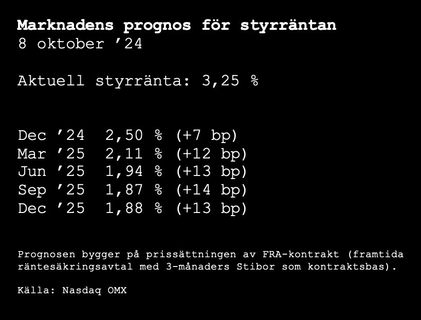 SjolinDrake's tweet image. Marknaden fortsätter i snabb takt att prisa in högre räntor. Den senaste veckan har förväntningarna minskat motsvarande 1,5 sänkning under nästa år.

Just nu ser det ut som att styrräntan kommer att plana ut kring 2 %.

#ränteprognos