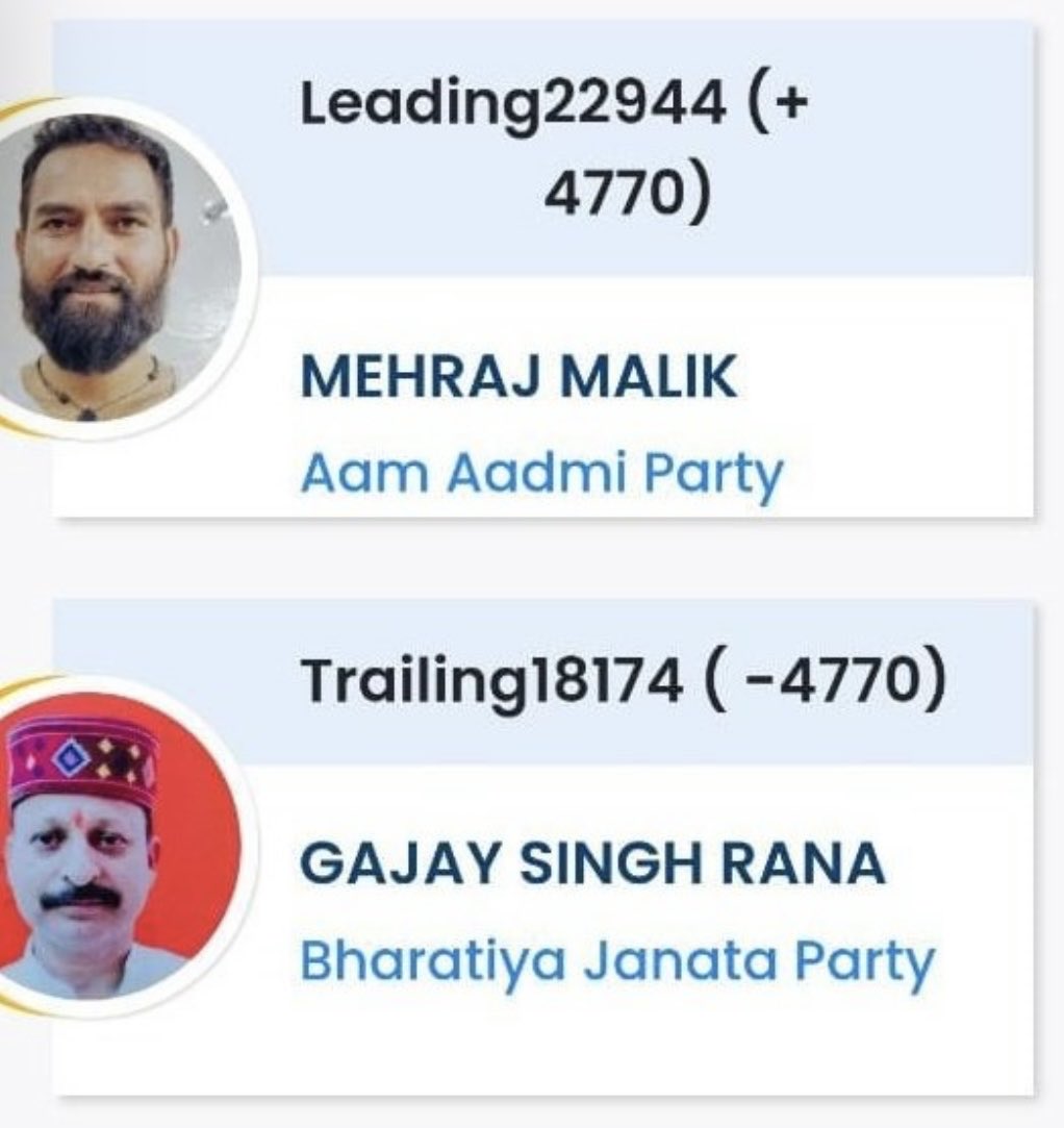 iDeebakhan's tweet image. Congrats to ⁦⁦⁦⁦⁦@MehrajMalikAAP⁩ for ds outstanding win.His dedication &amp;amp; hardwork has finally borne fruit.This is a moment of pride 4 AAP as we have officially arrived in J&amp;amp;K.This is just the beginning though.Party to abhi shuru hui hai #inquilaab