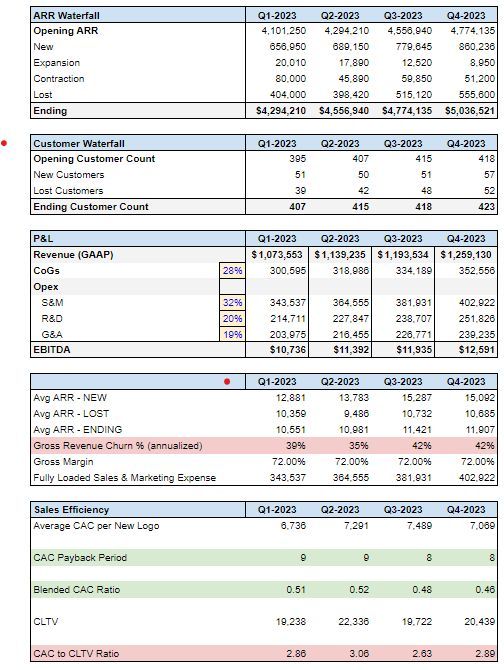 💥Regla importante de las finanzas SaaS: No debes fijarte en una sola métrica.

👉 Hemos visto fundadores fijarse en una o dos métricas sin contexto porque un miembro del board, un inversor han dicho que es fundamental para el crecimiento, la valoración, etc., etc.

👉 En el