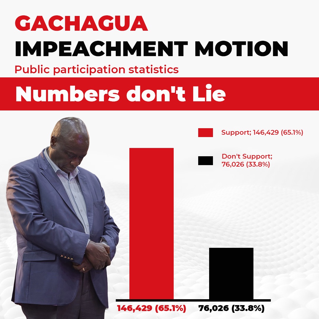 Evanceo17262449's tweet image. Kenyans have spoken clearly and numbers don't lie. Kenyans have spoken and numbers don't lie 
#EndOfAnError
#ImpeachingGachagua 
#ImpeachGachagua