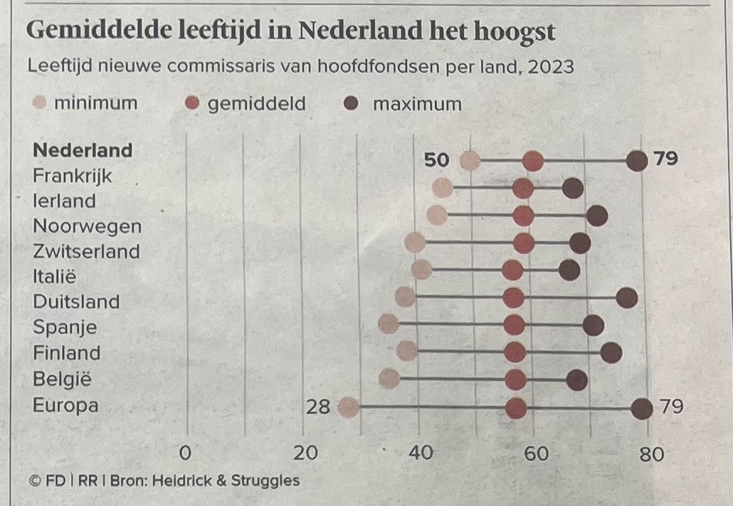 🙄

'De gemiddelde leeftijd van alle door AEX-bedrijven nieuw aangestelde commissarissen steeg het afgelopen jaar fors: van 57,8 jaar in 2022 naar 61 jaar in 2023. In geen ander land in Europa is die leeftijd zo hoog als in Nederland'

rtl.nl/nieuws/economi…
