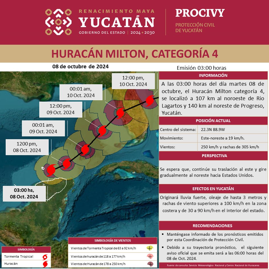 procivy's tweet photo. #Aviso

A las 03:00 horas del día martes 08 de octubre, el Huracán #Milton categoría 4, se localizó a 107 km al noroeste de #RioLagartos y 140 km al noreste de #Progreso, #Yucatán. Su traslación es hacia el este-noreste a 19 km/h con vientos de 250 km/h y rachas de 305 km/h.(1/2) https://t.co/kX0nQPVhIK
