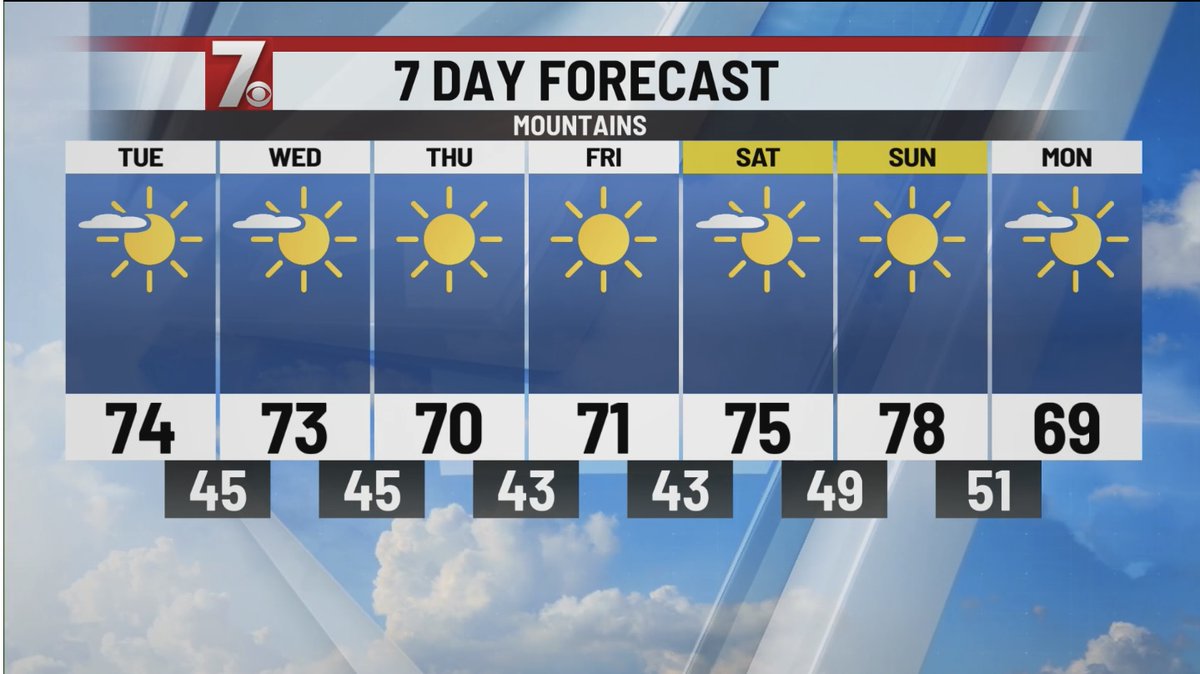 The feel of fall arrives in Upstate SC and Western NC. <a href="/MalachiRodgers/">Malachi Rodgers</a> says partly cloudy and mid 70’s Tuesday afternoon. Highs will only be around 70° Thursday and TGIF. Slightly warmer this weekend. No rain in the forecast. <a href="/WSPA7/">WSPA 7NEWS</a> ☀️🍂