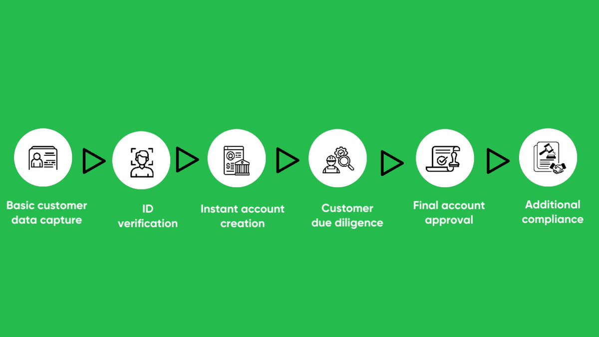 Digital onboarding is transforming banking! 
No more paperwork or branch visits—customers can open accounts remotely, quickly. A smooth onboarding process builds trust and boosts loyalty.
Check out our article on Best Practices for Digital Banking: itexus.com/digital-custom…