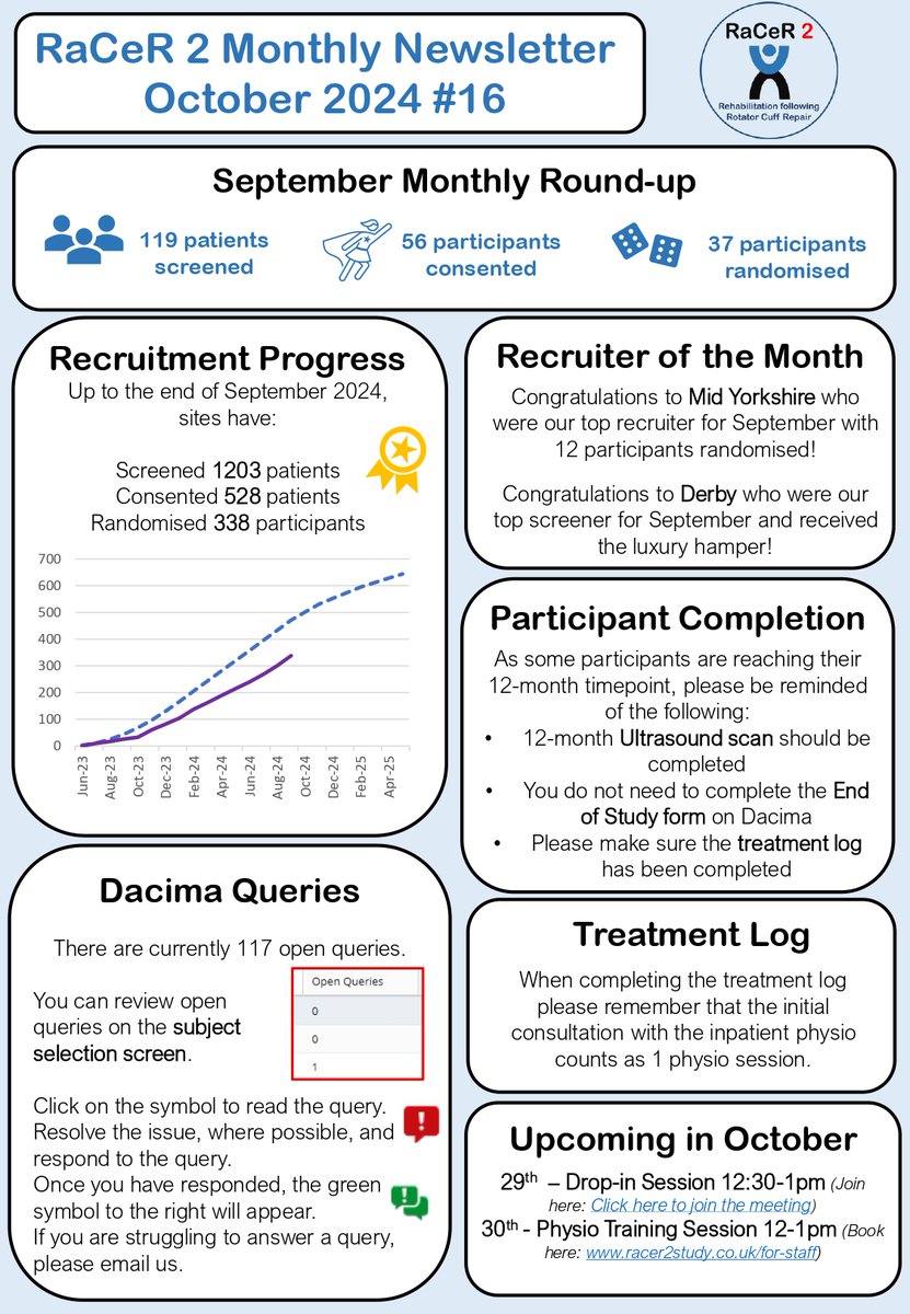 🍁October Newsletter🍁Highlights include another record month with 37 participants randomised, over 100 patients screened and Dacima guidance. #Research #Newsletter
