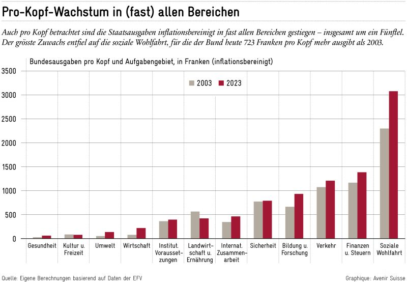 Jürg Müller (@muellerjuerg) on Twitter photo Sparen wir uns zu Tode? Ja, hat gestern ein Gastbeitrag im <a href="/tagesanzeiger/">tagesanzeiger</a> suggeriert.
Weshalb diese Argumentation etwas abenteuerlich ist 👇
linkedin.com/feed/update/ur… via <a href="/Avenir_Suisse/">Avenir Suisse</a> Sparen wir uns zu Tode? Ja, hat gestern ein Gastbeitrag im <a href="/tagesanzeiger/">tagesanzeiger</a> suggeriert.
Weshalb diese Argumentation etwas abenteuerlich ist 👇
linkedin.com/feed/update/ur… via <a href="/Avenir_Suisse/">Avenir Suisse</a>
