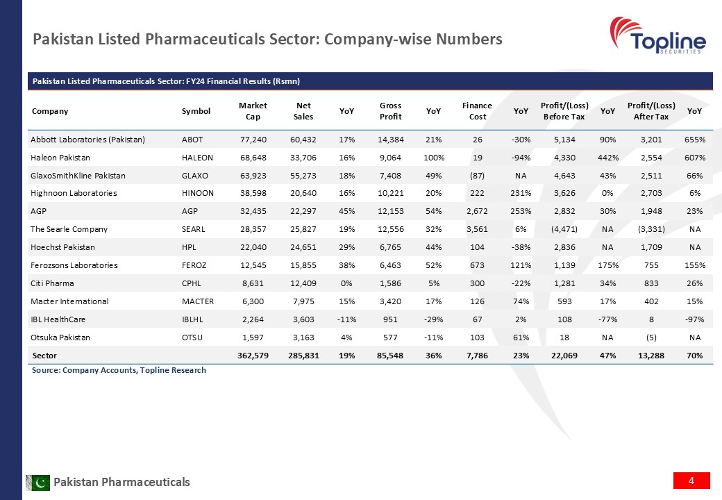 toplinesec's tweet photo. Pakistan Pharmaceuticals - Listed Pharma Sector Analysis FY24; Deregulation improved sales and margins
(Oct 08, 2024) https://t.co/ozJdsAjeaU