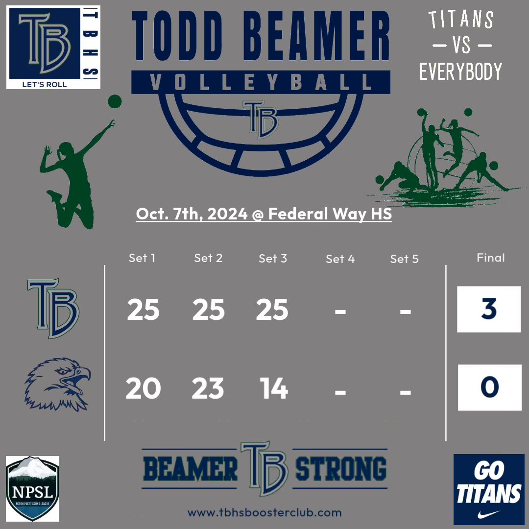 Big time league road win tonight for our volleyball team vs Federal Way in straight sets. 🧹  Great job ladies!!!!

Hugs shoutout to the cheer and football teams for supporting as well as our fearless leader Mr Savala for being there routing on the Titans!!!

Let’s Roll!!!