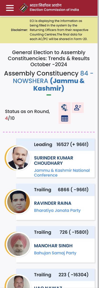 SunderbaniR's tweet photo. Round 4 #Nowshera 

@JKNC_ leading 
@BJP4JnK trailing in #Nowshera

@OmarAbdullah @RadhayShamShar1 @Surinderch55 @ANKUBAKSHI @aanchii_sharma https://t.co/3gls2MgJTl