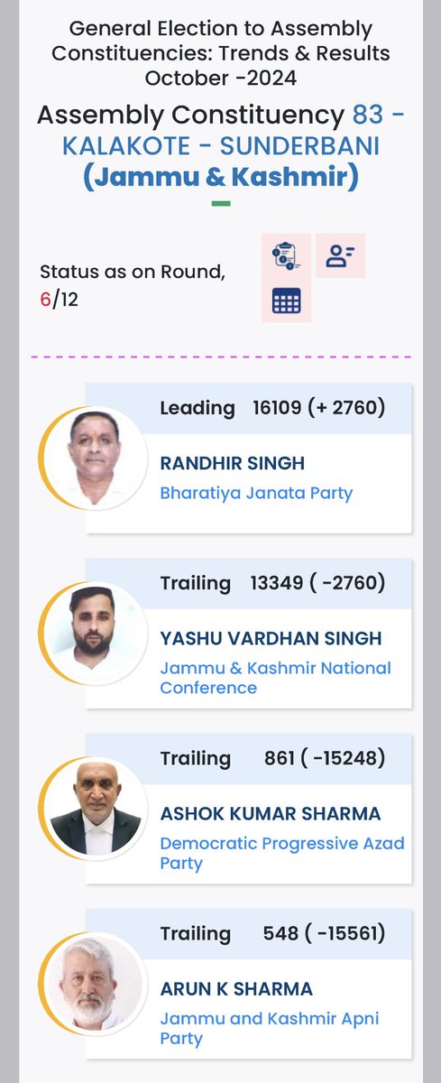 SunderbaniR's tweet photo. Round 6 #Sunderbanikalakote 

@BJP4JnK  leading 
@JKNC_ trailing https://t.co/k8HdB046pa