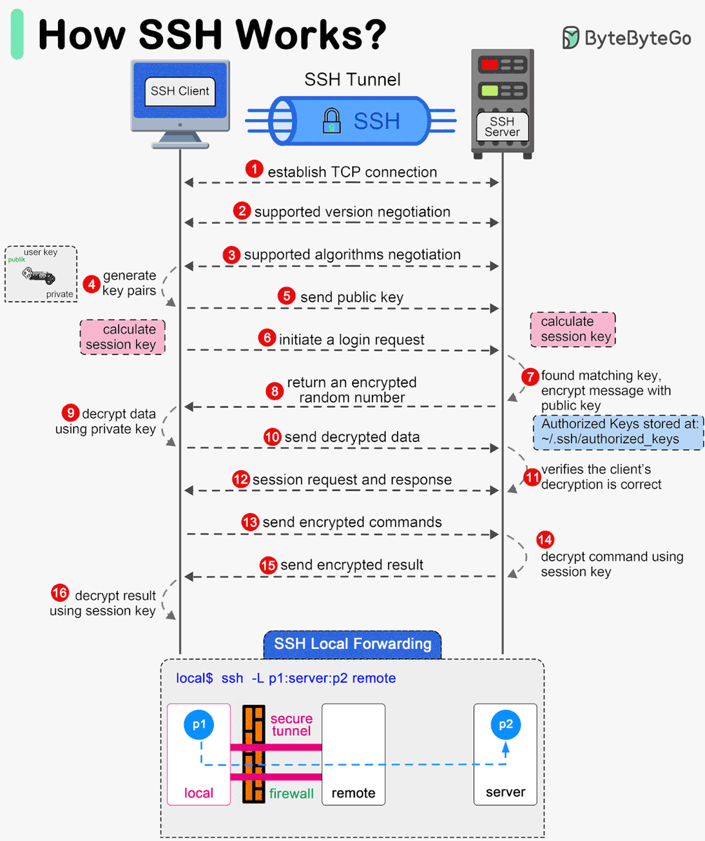 SSH Under the Hood