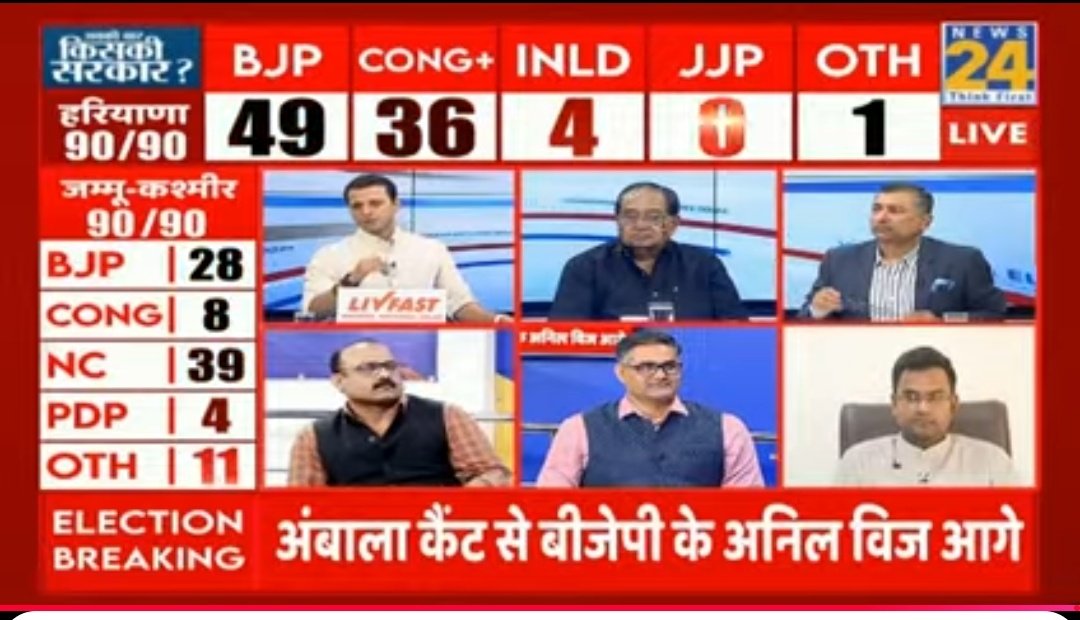 In 2014 BJP won 47 seats ...now if this converts into final result then it's best performance ever  for BJP
#BJP_सरकार
#HaryanaElectionResult
#congress4india