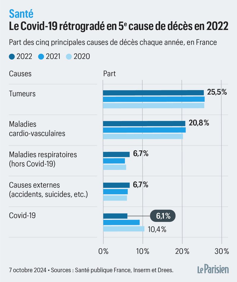 Nicolas Berrod (@nicolasberrod) on Twitter photo 🔴 Le rapport annuel sur les causes de décès en 2022 est sorti : 673 190 morts en France, avec plusieurs enseignements s’agissant du Covid (rétrogradé en 5e cause) et des effets que la pandémie pourrait avoir provoqués.
A dérouler ⤵️ <a href="/le_Parisien/">Le Parisien</a>
1/15 leparisien.fr/societe/sante/… 🔴 Le rapport annuel sur les causes de décès en 2022 est sorti : 673 190 morts en France, avec plusieurs enseignements s’agissant du Covid (rétrogradé en 5e cause) et des effets que la pandémie pourrait avoir provoqués.
A dérouler ⤵️ <a href="/le_Parisien/">Le Parisien</a>
1/15 leparisien.fr/societe/sante/…