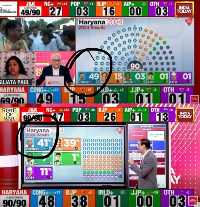 rishibagree's tweet photo. India Today replaced Rahul Gandhi's photo with  Kharge's photo alongside the Congress Haryana tally after their number started going downhill https://t.co/vNkfKT08UD