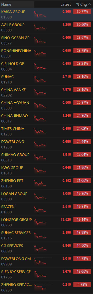 Sino_Market's tweet photo. 🇨🇳🇭🇰HK-listed Chinese property developers are falling on Tuesday. Kaisa Group and Agile Group are tumbling over 30%. #SUNAC and China #Vanke are down 27%.
#China #property #realesate https://t.co/KGRQywxwF4