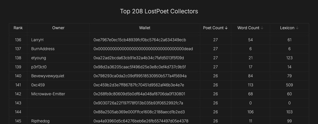 Hello BurnAddress 
Welcome to the Top 200 Lost Poets Collectors!

findlostpoets.xyz/topcollectors