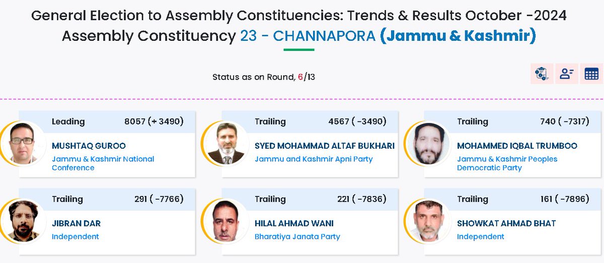 jammu_ladakh's tweet image. #ApniParty chief #AltafBukhari trailing from Channapora constituency, by a margin of 3490 votes, after round 6/13 of counting as per latest EC data.