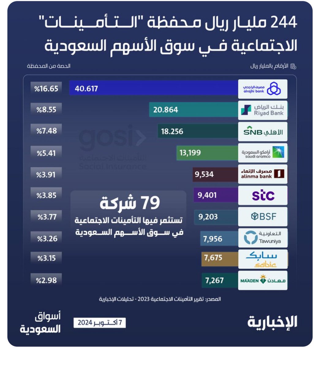 أين تستثمر التأمينات الاجتماعية في⁧#تاسي⁩؟ 
⁧#إنفوغرافيك_الإخبارية⁩: 
•الراجحي أكبر استثمارات المؤسسة بقيمة سوقية تتجاوز الـ40مليار ريال.. 
•244 مليار ريال إجمالي القيمة السوقية لاستثمارات "GOSI" بنهاية 2023 
⁧#بيانات_أسواق_السعودية⁩| ⁧#الإخبارية