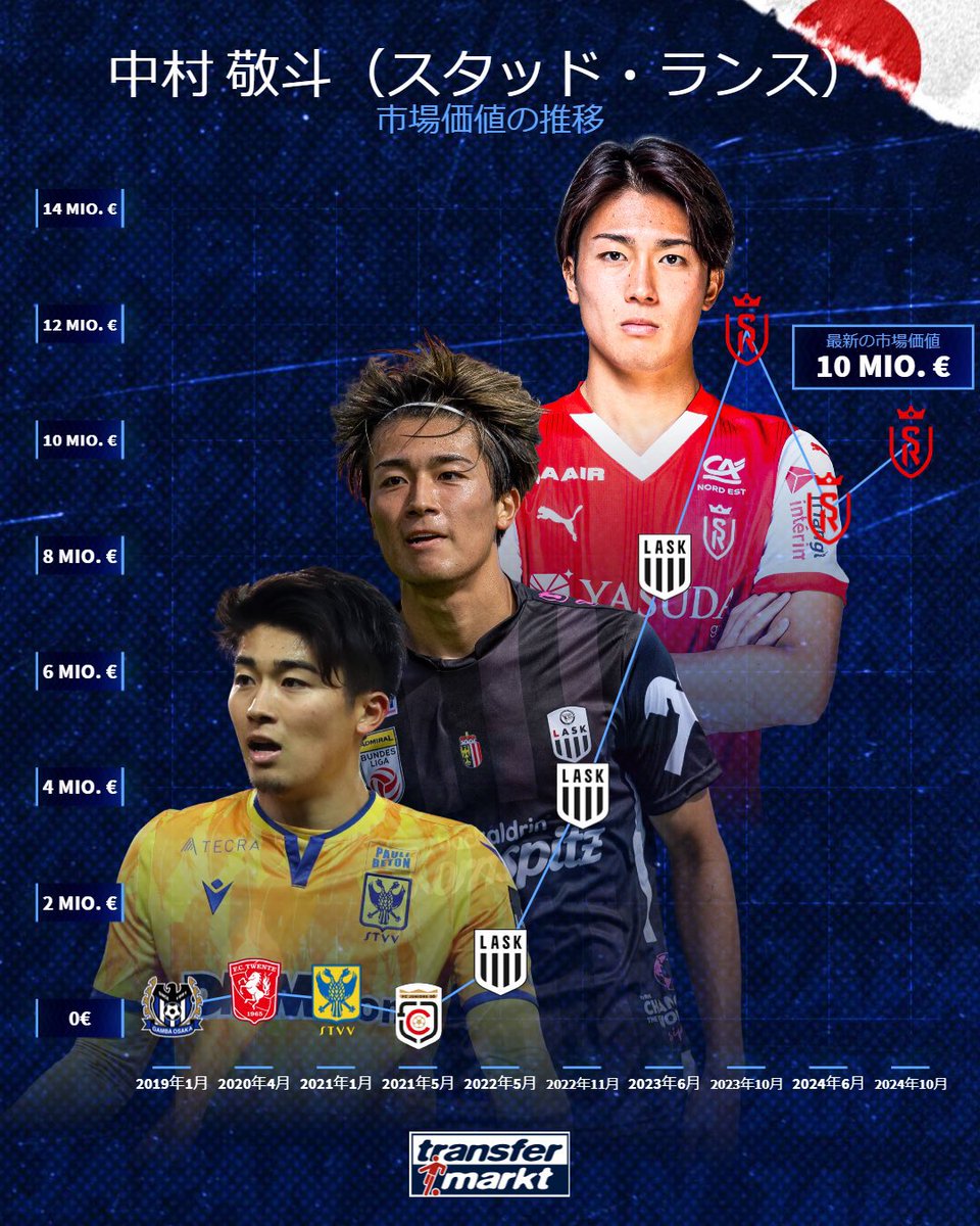 FB_sta's tweet photo. 【データ】

中村敬斗のクラブ別最高市場価値🌟

ガンバ大阪・€50万
FCトゥウェンテ・€90万
シント＝トロイデン・€80万
FCジュニアーズ・€30万
LASK・€800万
スタッド・ランス・€1200万

【via: @TMnews_japan 】 https://t.co/IwpE6A6hGI