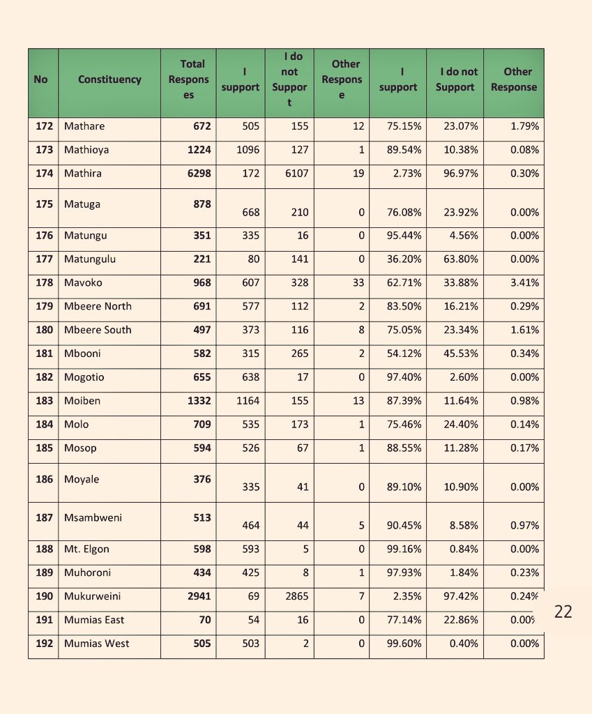 gabrieloguda's tweet photo. BREAKING: The National Assembly have released the official results of the public participation exercise on the impeachment of your favourite local man. Interesting results from Mwingi North, hometown of Kalonzo Musyoka, against that of neighbouring Mwingi West and Mwingi Central. https://t.co/Xtm5DNggeS