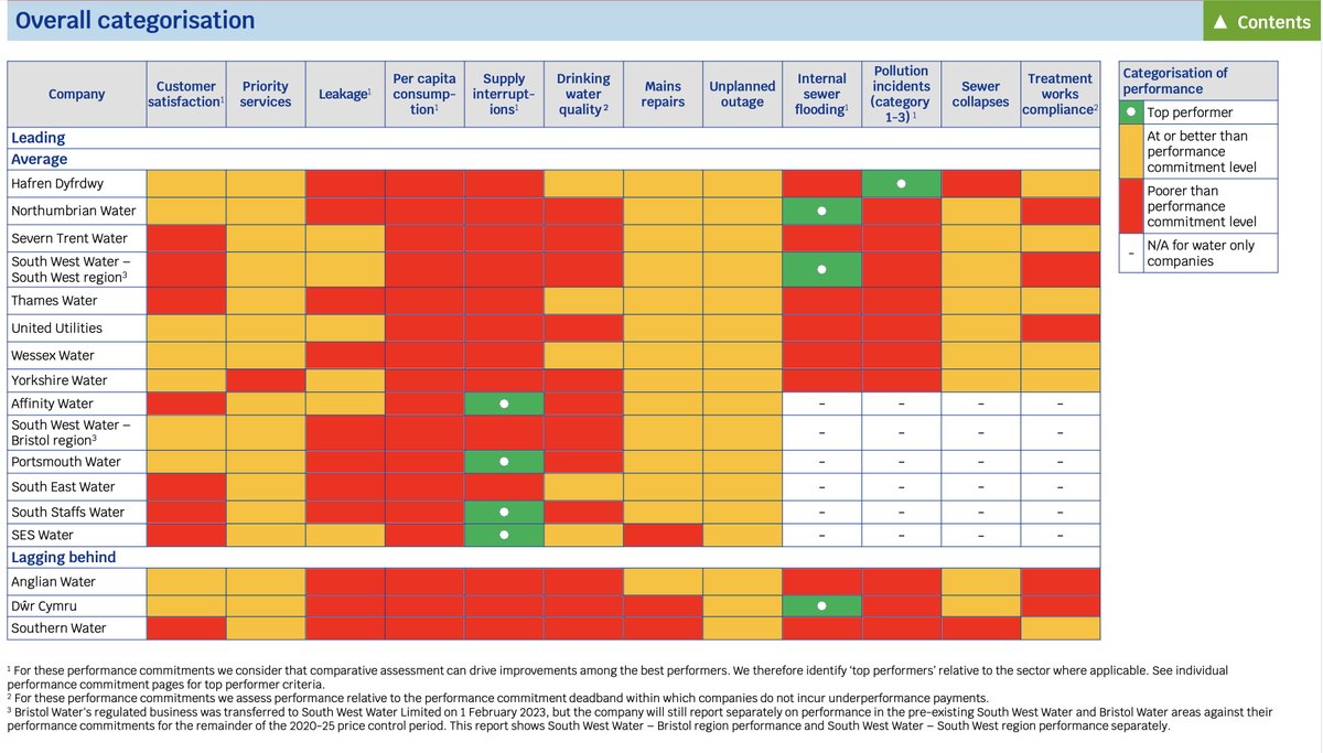 Feargal_Sharkey's tweet image. Poor, pathetic, incompetent little @Ofwat has released its annual appraisal of WC&apos;s performance, as you&apos;d expect it&apos;s grim.

Major pollution incidents up, customer satisfaction down, sewer flooding up, drinking water quality down, leakage up and on and on. Another annual litany…