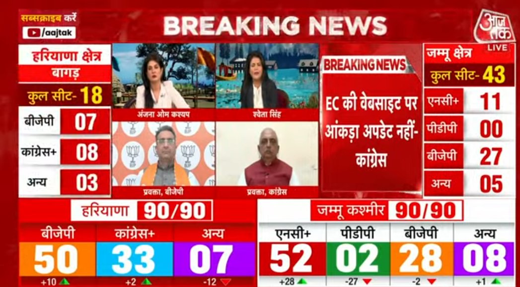 Rahulgaidar's tweet photo. #ElectionResults 
#HaryanaAssemblyPolls2024 
#Hariyana 
Kya se kya ho gya dekte dekte🤣 https://t.co/yvEB7dQuas