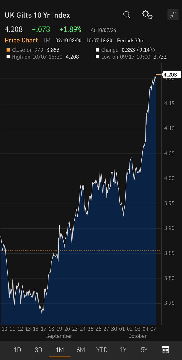 elerianm's tweet image. There is an inclination to attribute the recent rise in yields on UK government bonds to, quoting today’s Financial Times, “concerns about the Labour government’s Budget, pushing the gap with Germany to the widest in more than a year.”
It is more complicated than that.
Just note…
