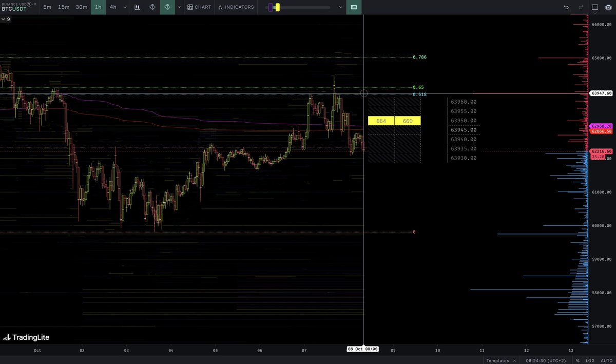 $BTC
البيتكوين تم رفضه من منطقة الجيب الذهبي، وهناك أمر بيع كبير بحجم 660 BTC عند مستوى $63,950.00 يجب مراقبته.

لا تزال هناك كمية كبيرة من أوامر الشراء موزعة أسفل $60k وصولاً إلى $57,500.00، وهي منطقة جيب ذهبي أخرى قد توفر دعمًا قويًا إذا انخفض السعر إلى هذه المستويات.