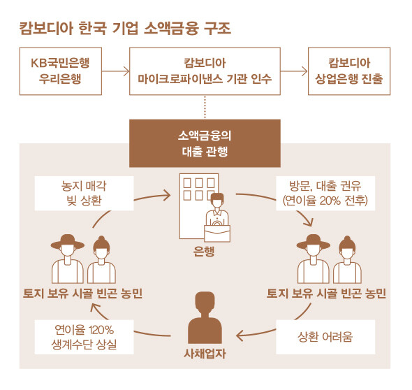 tmxlvmflvmfltmx's tweet photo. 한국 은행들이 동남아시아 진출을 위해 NGO 펀드를 인수하면서 공격적으로 소액 금융 대출 사업을 확대하여 상업은행으로 전환하려고 하고, 그 과정에서 동남아시아 극빈층을 대출의 멧돌로 갈아넣고 있다는 기사

https://t.co/D66HEe0r5K https://t.co/R6Ll9G2T5U