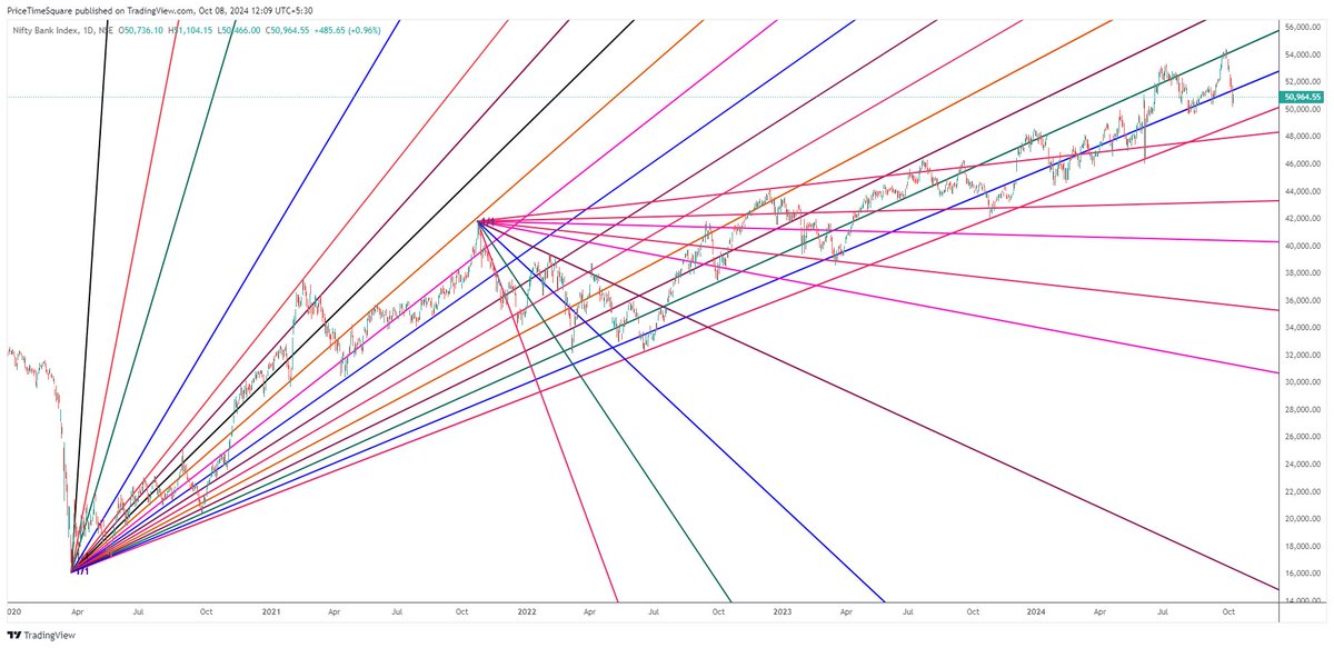 MoneyNaad's tweet photo. #Gann Speed Lines
#Nifty #NiftyBank #speedlines #GannSpeedLines https://t.co/R9o1J0ypTb