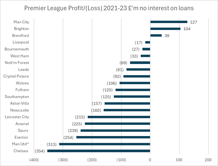 KieranMaguire's tweet photo. These are the actual profits/(losses) for the three most recent years for PL clubs 2021-23 that would be the start point for PSR calculations (2022-24 for MUFC) https://t.co/SW3VCONGtG