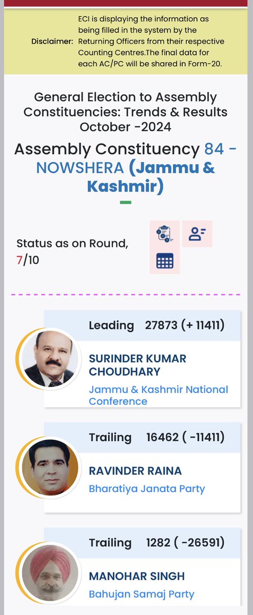 SunderbaniR's tweet photo. Round 7 #Nowshera 

@JKNC_ leading 
@BJP4JnK trailing 

@OmarAbdullah @RadhayShamShar1 @Surinderch55 @ANKUBAKSHI @aanchii_sharma https://t.co/A6f3Xnqgpe