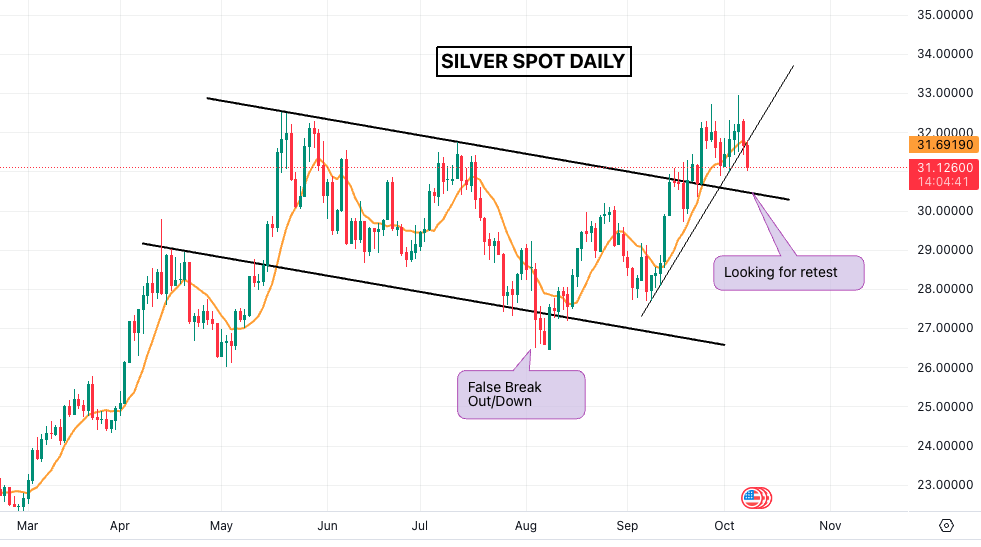 $SILVER - Been trading sideways for 2 weeks, looking for a retest of the breakout at around $30.40 approx in order to complete an expanded flat correction. 

Moves after expanded flats tend to be very powerful! If the correction completes as expected and the breakout holds,