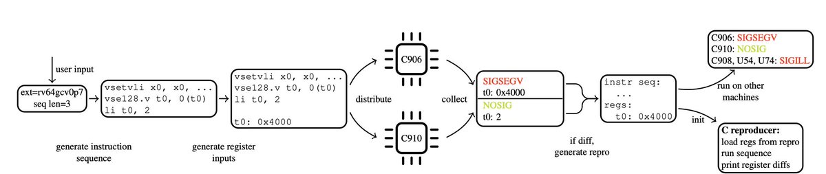 0xor0ne's tweet image. #GhostWrite vulnerability affecting T-Head XuanTie C910 and C920 RISC-V CPUs 

ghostwriteattack.com

#infosec
