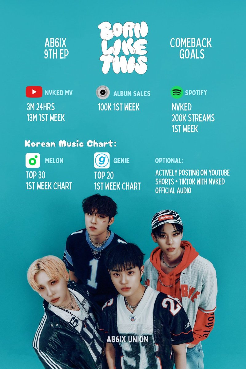 🎈 AB6IX ㅡ NVKED COMEBACK GOALS 🎈

🧡 3M MV views in 24hours
🧡 Top 30 in melon &amp; Top 20 in genie for 1st week chart
🧡 100k copies sold for #BORNLIKETHIS for 1st week
🧡 200K listeners at Spotify for 1st week
🧡 (opt.) active on TikTok &amp; Youtube Shorts with NVKED official