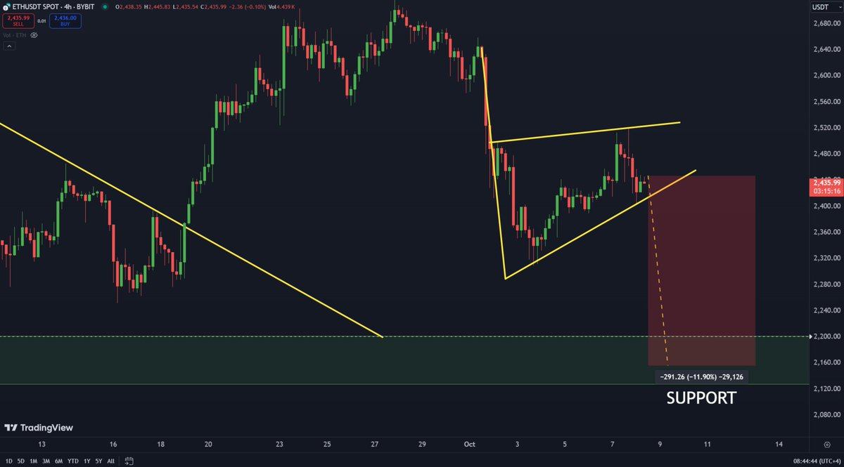 #Ethereum might dump to $2,150 🎯 if it breaks down of this Bearish Flag  👀
