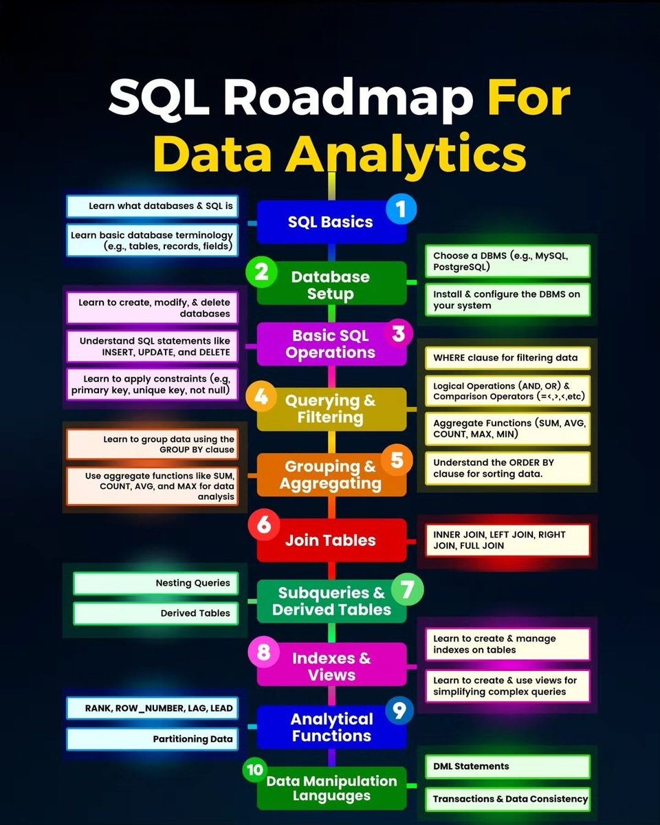 DataFlairWS's tweet image. 🚀 Master SQL for Data Analytics in 10 Steps! 💻📊

1️⃣ SQL Basics
2️⃣ Database Setup
3️⃣ Basic Operations
4️⃣ Querying
5️⃣ Grouping
6️⃣ Joining Tables
7️⃣ Subqueries
8️⃣ Indexes &amp;amp; Views
9️⃣ Analytical Functions
🔟 Data Manipulation

#sql #sqldeveloper #coding