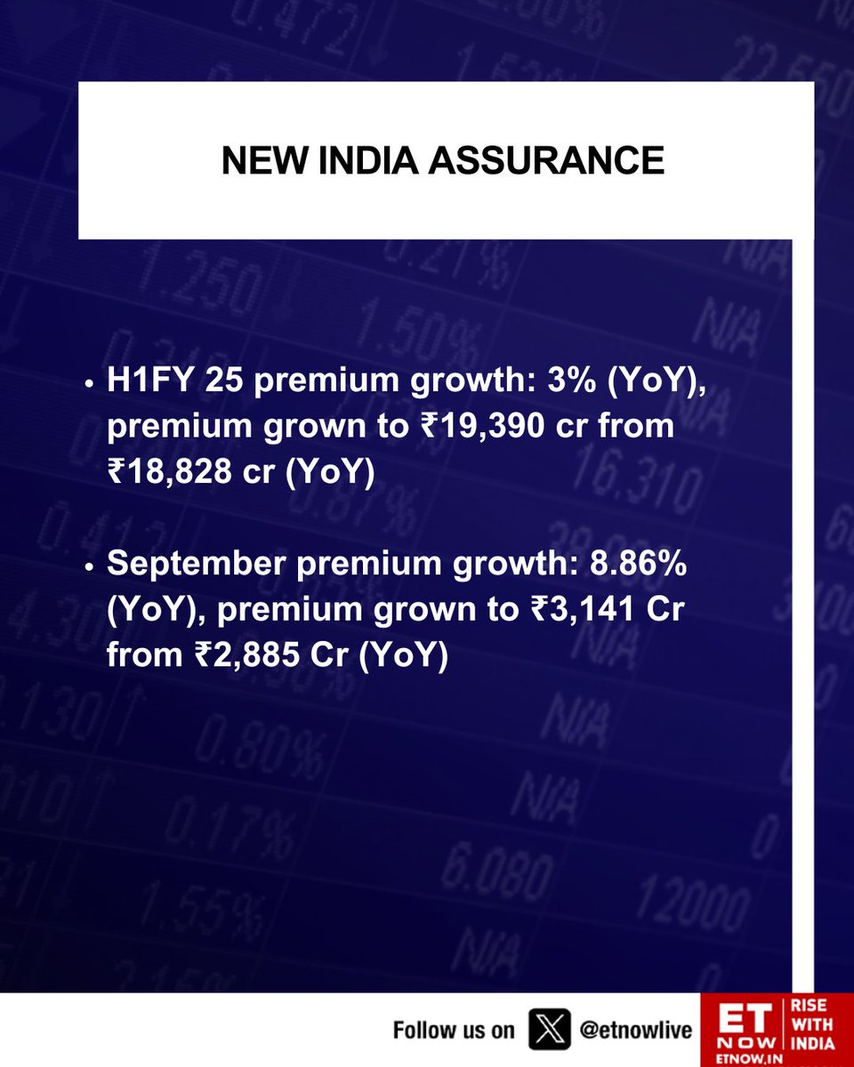 ETNOWlive's tweet image. #NewsAlert | How did health insurance companies fare in H1 FY25 and Sept? Here are the figures👇

#ICICILombard #GoDigitGeneralInsurance #StarHealth #NewIndiaAssurance