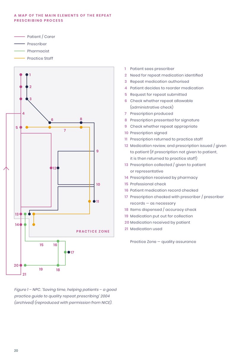Graham Stretch (@grahamstretch) on Twitter photo ‼️Repeat Prescribing Toolkit‼️
Published today - produced by <a href="/rpharms/">Royal Pharmaceutical Society</a> and <a href="/rcgp/">Royal College of General Practitioners</a>
Essential Reading and vital reference for all involved in repeat medication in GP / PCN and Community
rpharms.com/resources/repe… ‼️Repeat Prescribing Toolkit‼️
Published today - produced by <a href="/rpharms/">Royal Pharmaceutical Society</a> and <a href="/rcgp/">Royal College of General Practitioners</a>
Essential Reading and vital reference for all involved in repeat medication in GP / PCN and Community
rpharms.com/resources/repe…
