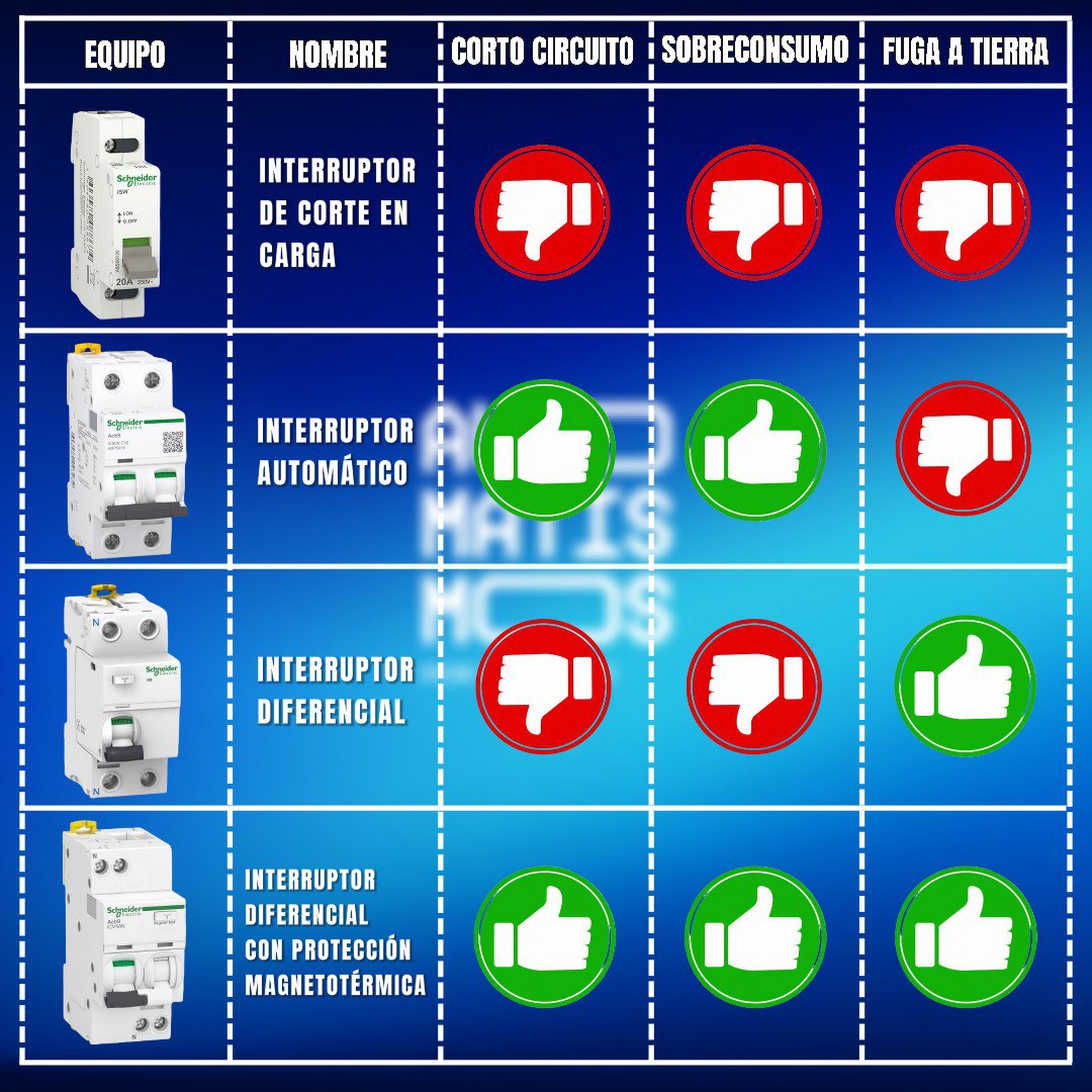➡️ Protecciones Eléctricas básicas y contra que protegen en nuestras instalaciones eléctricas ⚡️

⚠️ Mucho ojo con los Interruptores de Corte en Carga o Seccionadores que no cuentan con NINGÚN tipo de protección eléctrica ⚠️

#proteccioneselectricas
#electricidad