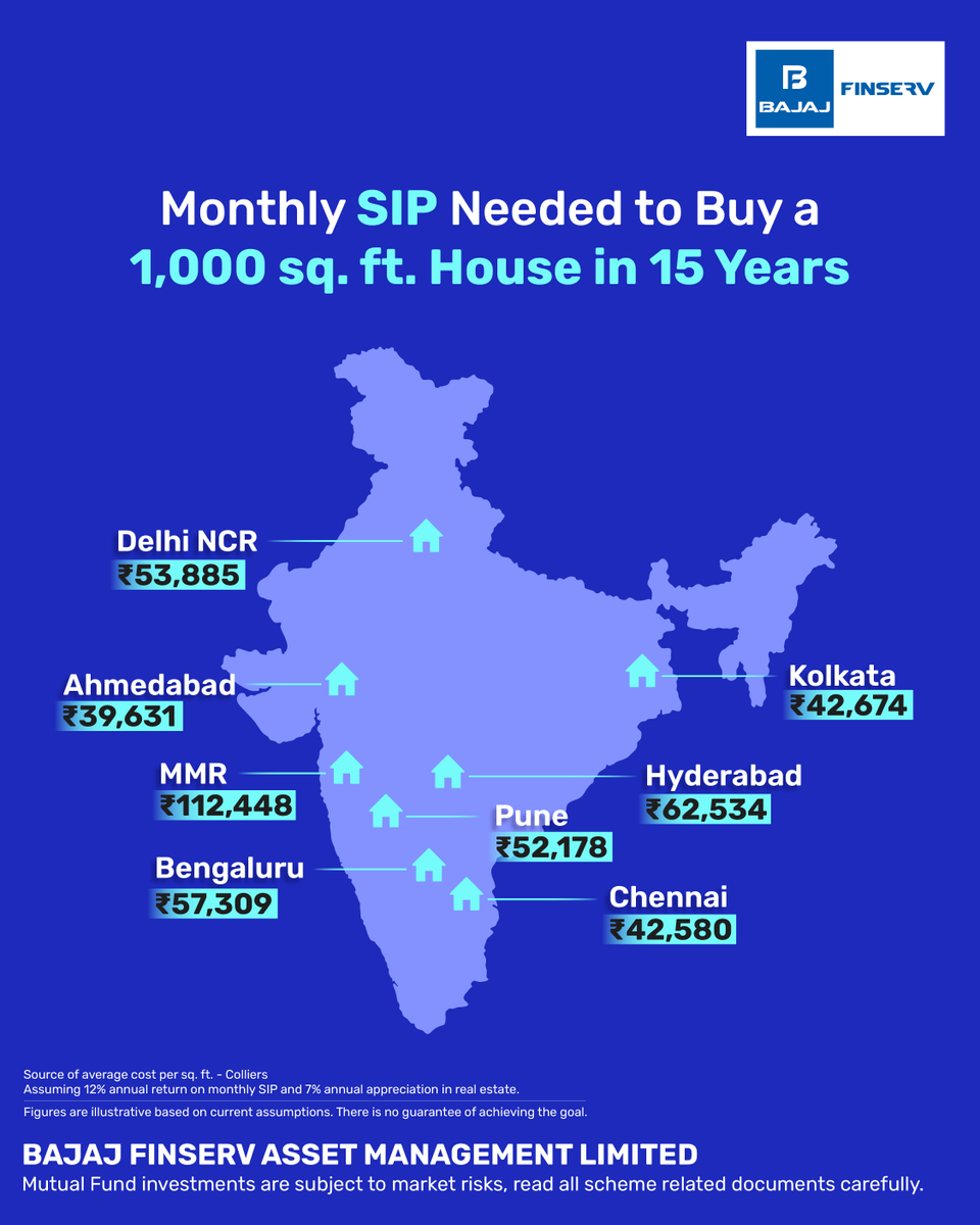 bajajfinservmf's tweet photo. Want to own your dream home in 15 years without a loan? Find out how much you need to invest through an SIP to make it happen. 

#SIP #SabseIntelligentPlan #DreamHome #SystematicInvestmentPlan #GoalBasedSIP https://t.co/uFquW11k5t