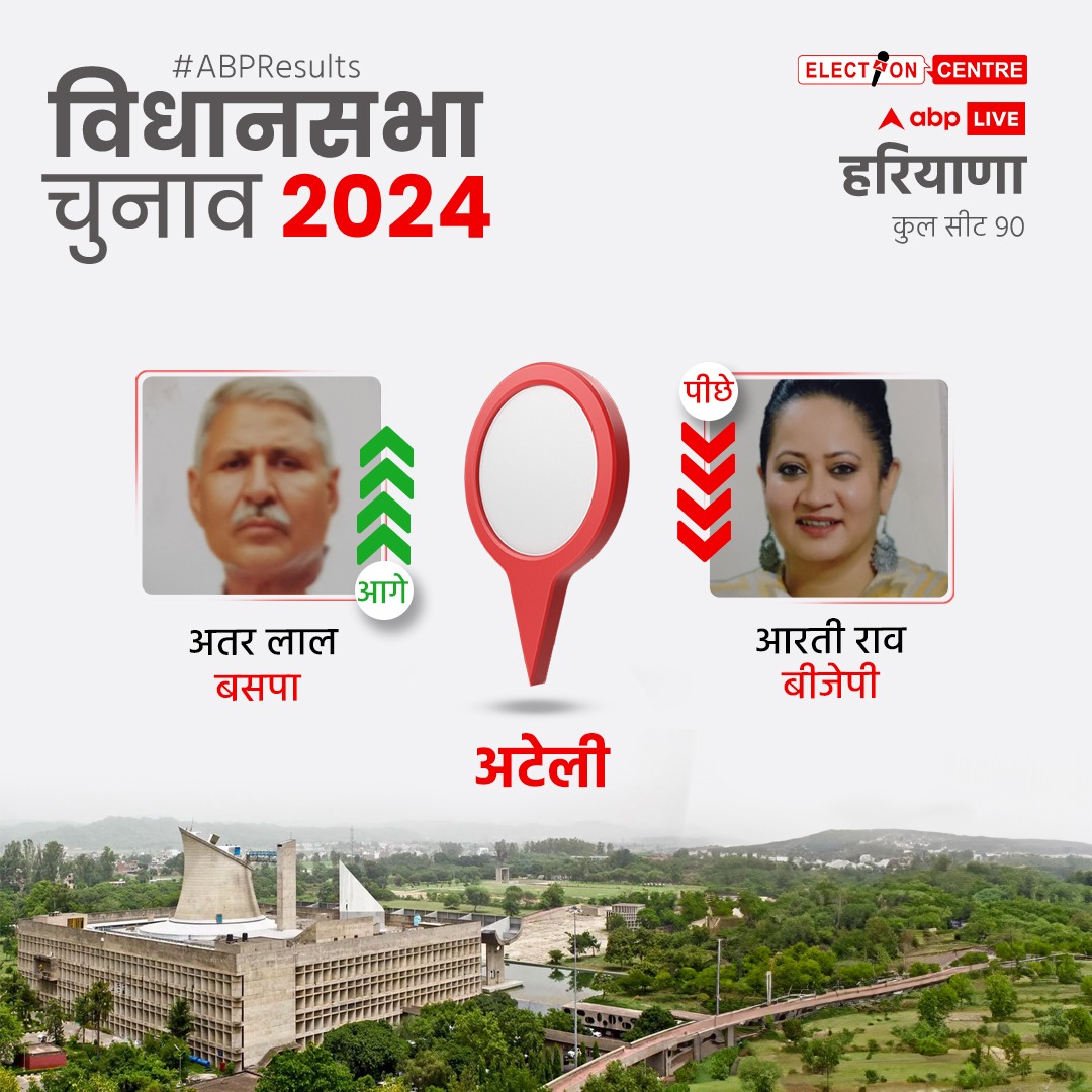 ABPNews's tweet photo. #ABPResults | हरियाणा की अटेली विधानसभा से बहुजन समाज पार्टी के अतर लाल आगे चल रहे हैं. बीजेपी की आरती राव दूसरे नंबर पर हैं. 

यहां पढें - https://t.co/ZJObPYJffx 

यहां देखें - https://t.co/2RuwENAl9M  

#Haryana #Ateli #AartiRao #HaryanaElectionResults2024 https://t.co/i2qBlXNSVo
