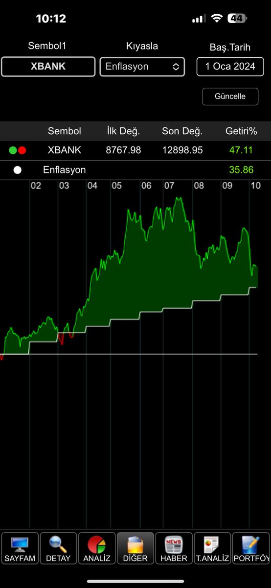 Hisselerin veya endekslerin enflasyon, dolar, altın veya diğer hisse ve endekslere karşı getiri kıyaslaması imkanı eklendi iDealCep’e.

Sene başından beri #BIST100 ve Sınai endeksin enflasyon karşısında tutunamadığını görüyoruz misal. 

Bankacılık endeksi ise enflasyona