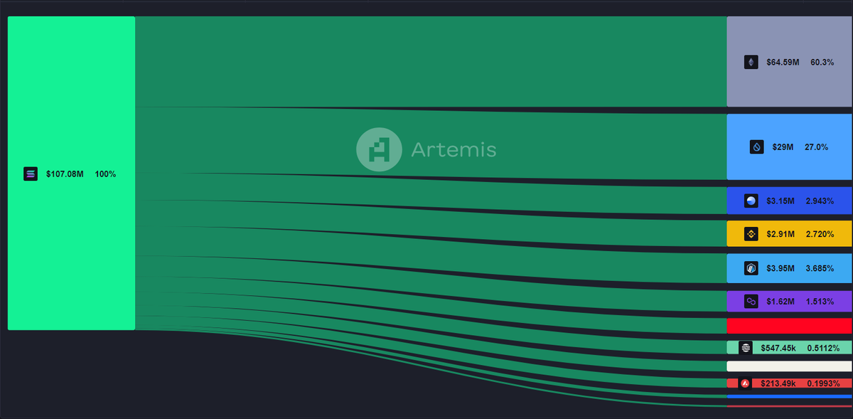 JUST IN: 27% OF @SOLANA'S OUTFLOWS SHIFTED TO @SUINETWORK IN THE PAST MONTH