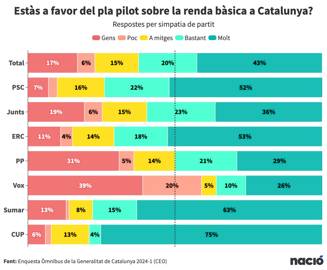 💶 El pla pilot sobre la renda bàsica, que va ser frenat pel PSC i Junts la legislatura passada, prendrà un nou rumb amb el Govern d'Illa

Convé recordar que es tracta d'un projecte amb un elevat i transversal aval ciutadà, només excepte per a simpatitzants de PP i Vox [🧵 1/4]