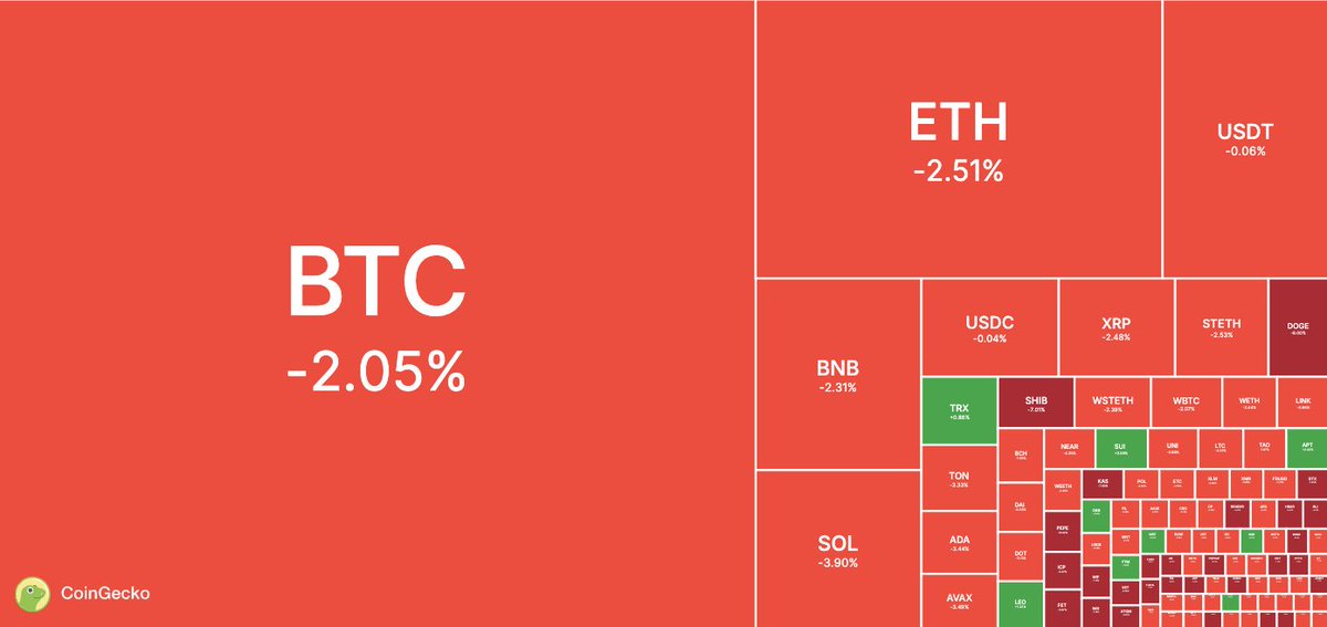coingecko's tweet photo. Total #crypto market cap is down 3.9% to 2.25T today.
Where do you see the market going next? https://t.co/EolmI7VM8R