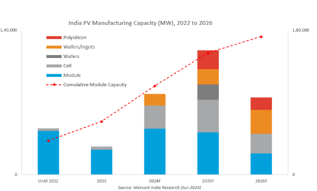 MercomIndia's tweet image. #India added 11.3 GW of #solarmodule and 2 GW of #solarcell manufacturing capacity in the first half  of 2024, according to Mercom's State of Solar PV Manufacturing in India 2024 report
mercomindia.com/india-module-m…